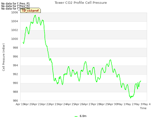 plot of Tower CO2 Profile Cell Pressure