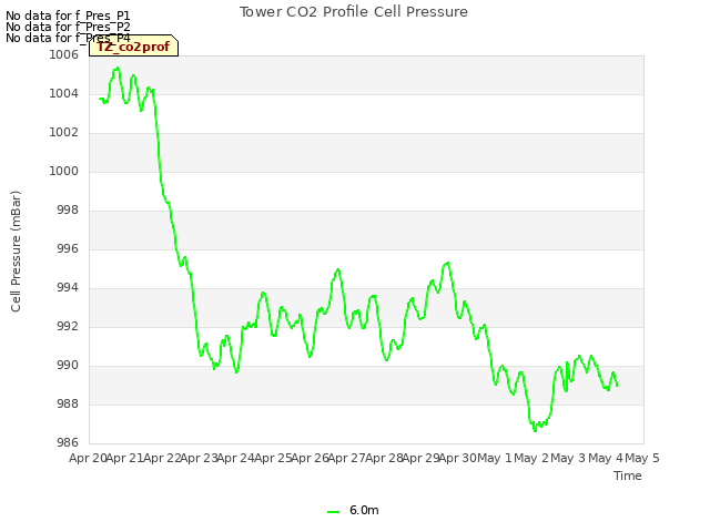 plot of Tower CO2 Profile Cell Pressure