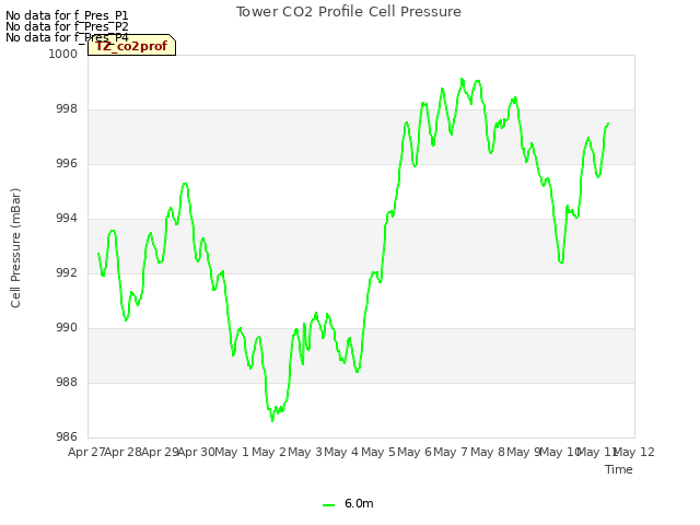 plot of Tower CO2 Profile Cell Pressure