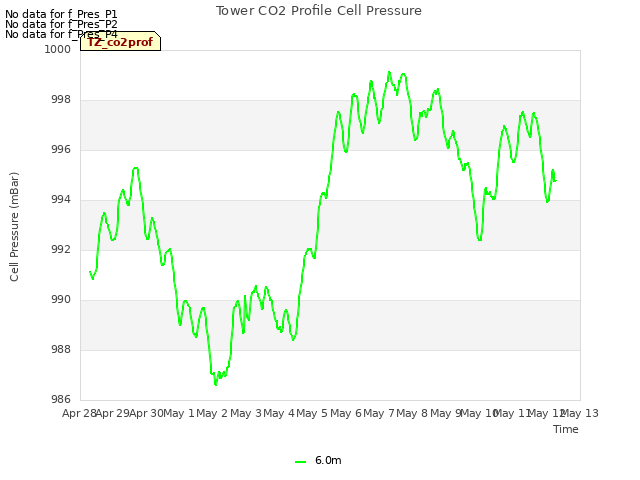 plot of Tower CO2 Profile Cell Pressure