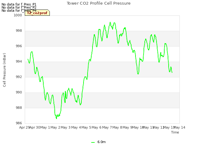 plot of Tower CO2 Profile Cell Pressure