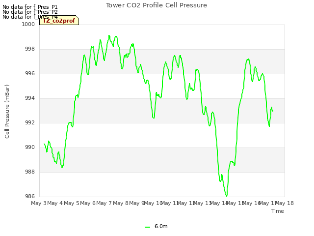 plot of Tower CO2 Profile Cell Pressure