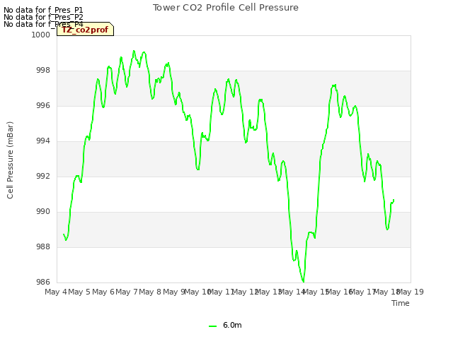 plot of Tower CO2 Profile Cell Pressure