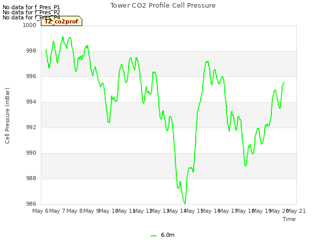 plot of Tower CO2 Profile Cell Pressure