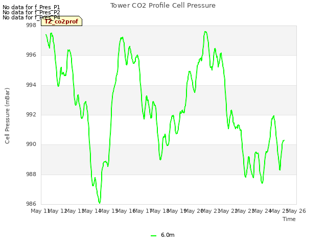 plot of Tower CO2 Profile Cell Pressure