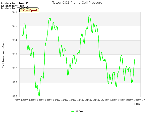 plot of Tower CO2 Profile Cell Pressure