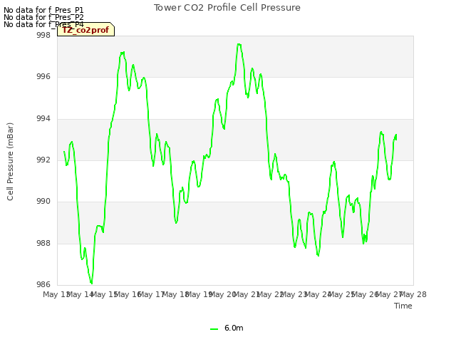 plot of Tower CO2 Profile Cell Pressure