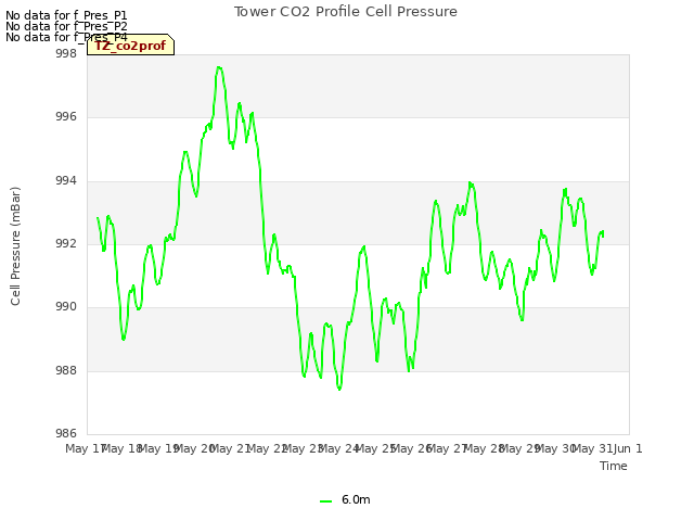 plot of Tower CO2 Profile Cell Pressure