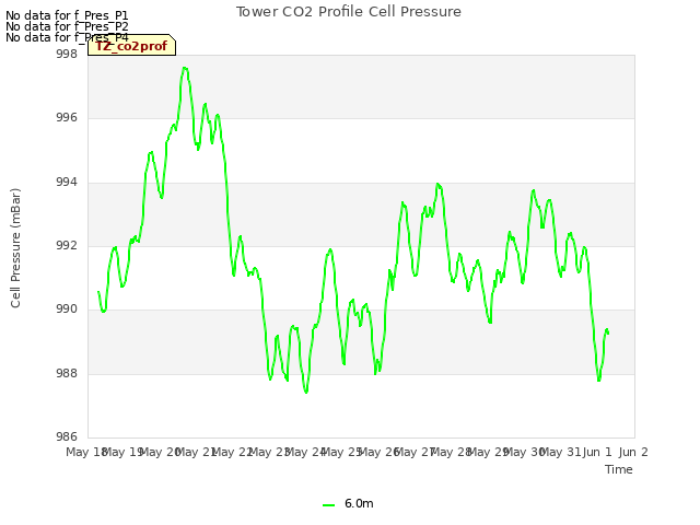 plot of Tower CO2 Profile Cell Pressure