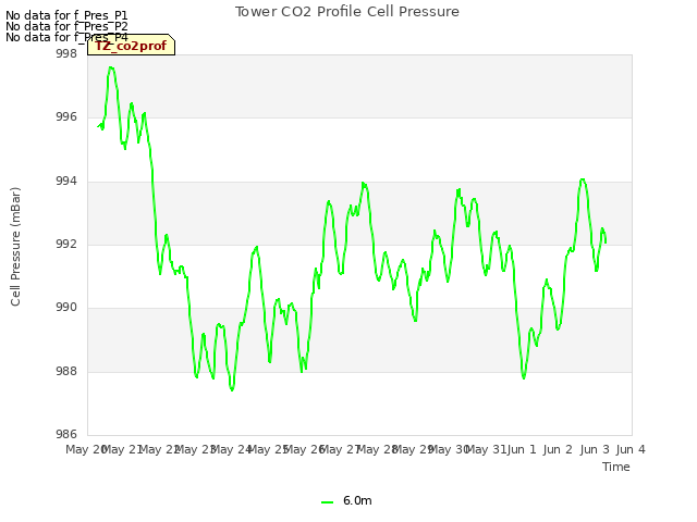 plot of Tower CO2 Profile Cell Pressure