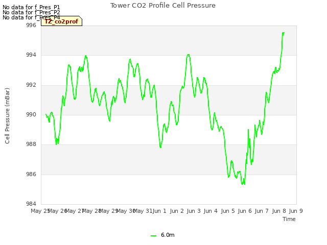 plot of Tower CO2 Profile Cell Pressure