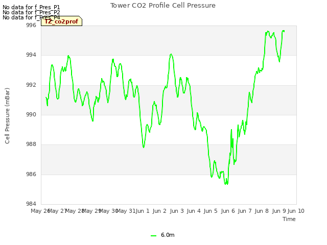 plot of Tower CO2 Profile Cell Pressure