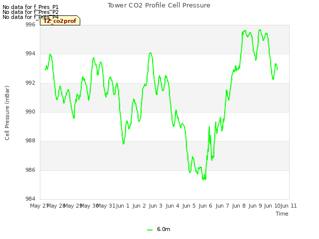 plot of Tower CO2 Profile Cell Pressure