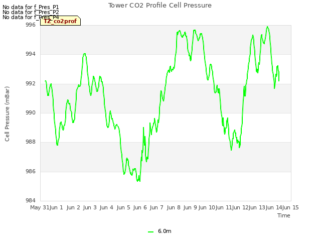 plot of Tower CO2 Profile Cell Pressure