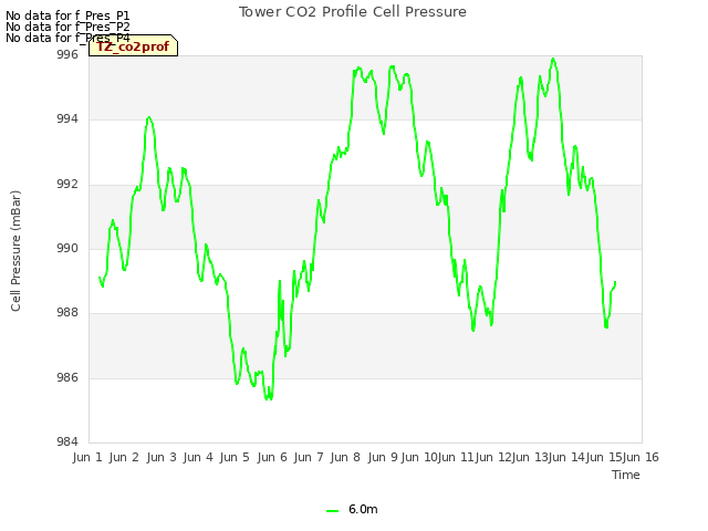 plot of Tower CO2 Profile Cell Pressure