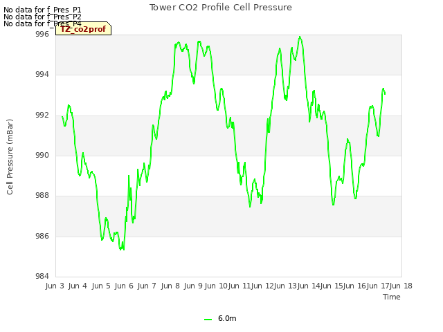 plot of Tower CO2 Profile Cell Pressure