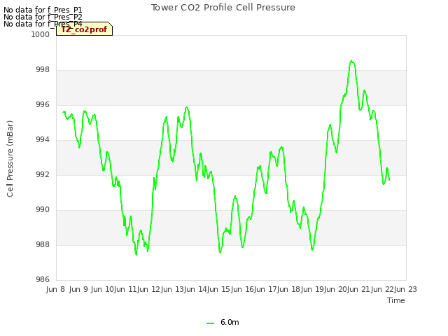 plot of Tower CO2 Profile Cell Pressure