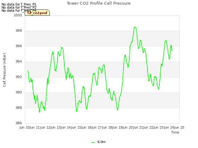 plot of Tower CO2 Profile Cell Pressure