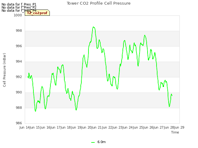 plot of Tower CO2 Profile Cell Pressure