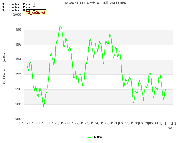 plot of Tower CO2 Profile Cell Pressure