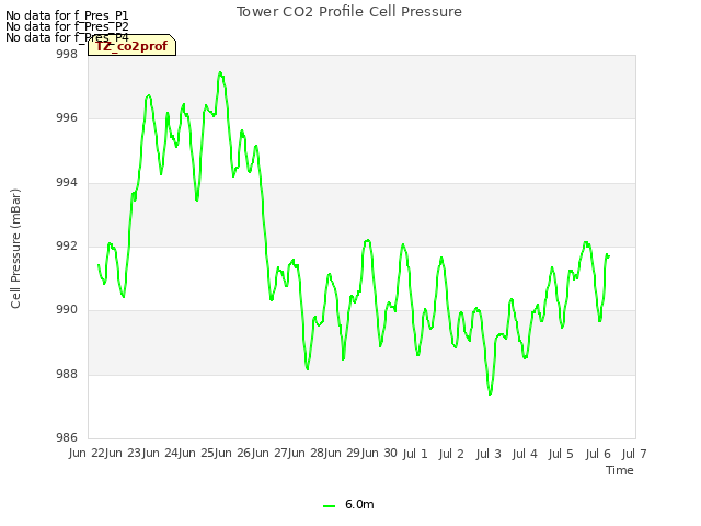 plot of Tower CO2 Profile Cell Pressure