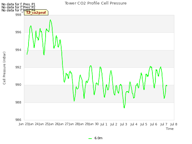 plot of Tower CO2 Profile Cell Pressure