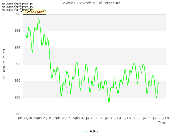 plot of Tower CO2 Profile Cell Pressure