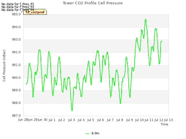 plot of Tower CO2 Profile Cell Pressure