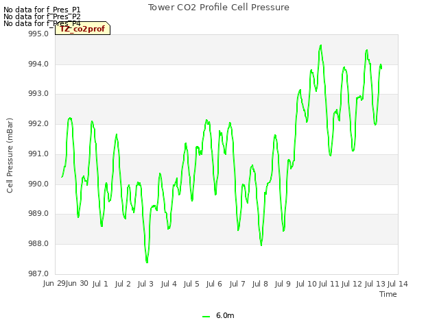 plot of Tower CO2 Profile Cell Pressure