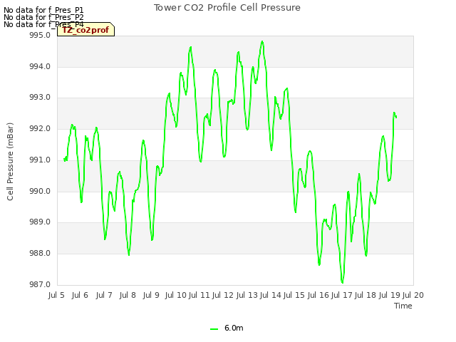 plot of Tower CO2 Profile Cell Pressure