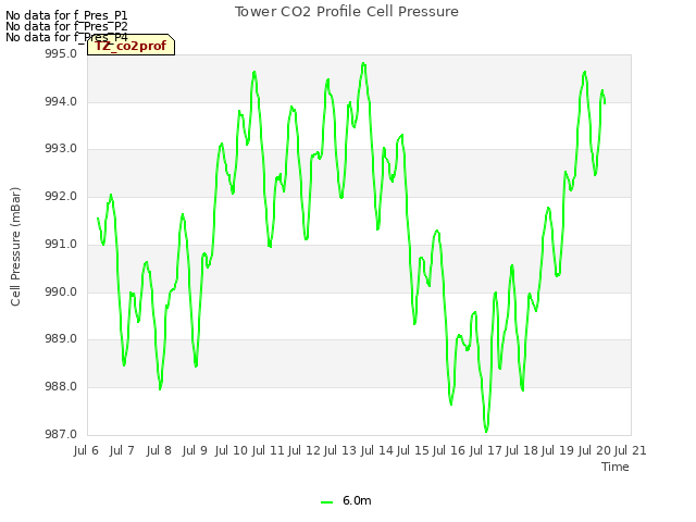 plot of Tower CO2 Profile Cell Pressure