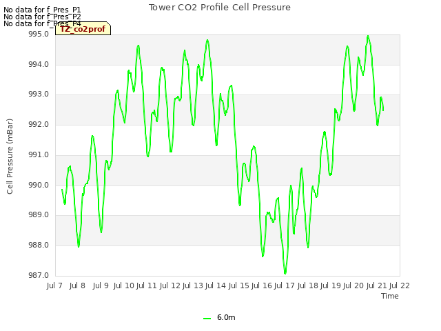 plot of Tower CO2 Profile Cell Pressure