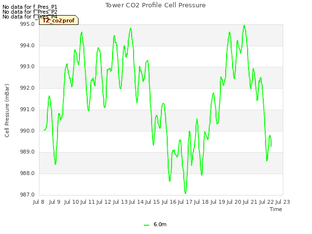 plot of Tower CO2 Profile Cell Pressure