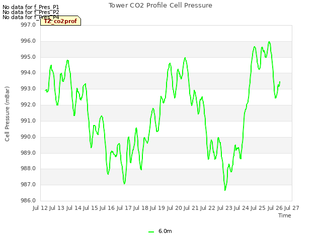 plot of Tower CO2 Profile Cell Pressure