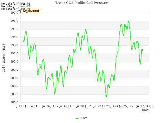 plot of Tower CO2 Profile Cell Pressure