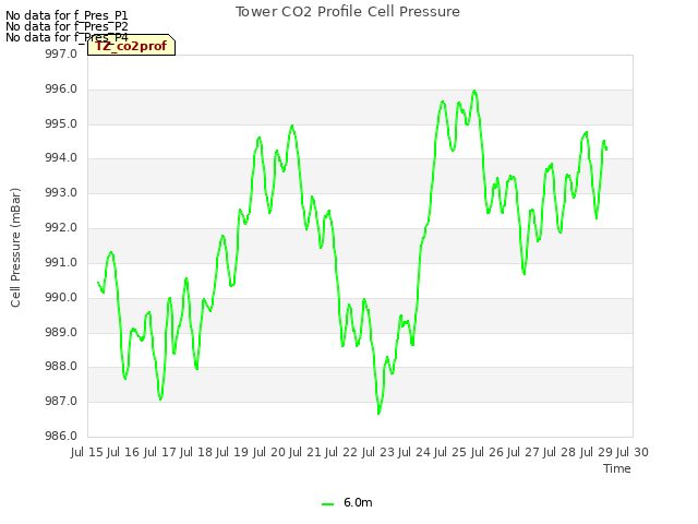plot of Tower CO2 Profile Cell Pressure