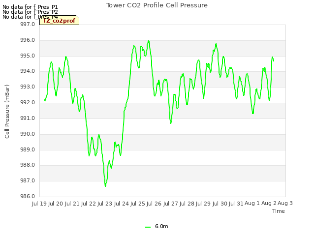 plot of Tower CO2 Profile Cell Pressure