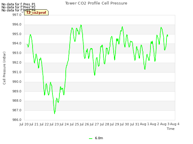 plot of Tower CO2 Profile Cell Pressure