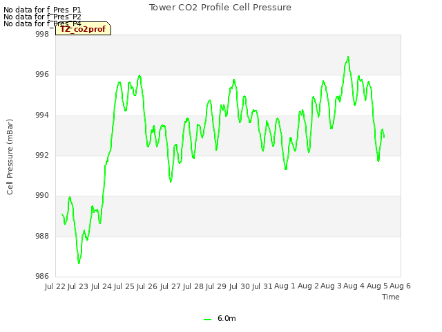 plot of Tower CO2 Profile Cell Pressure