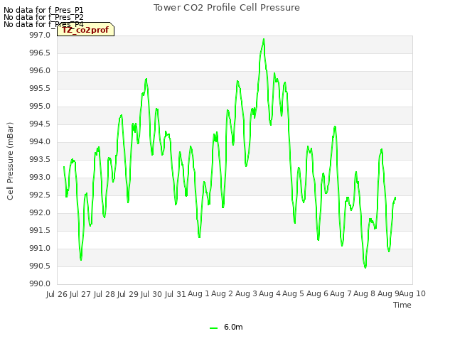 plot of Tower CO2 Profile Cell Pressure