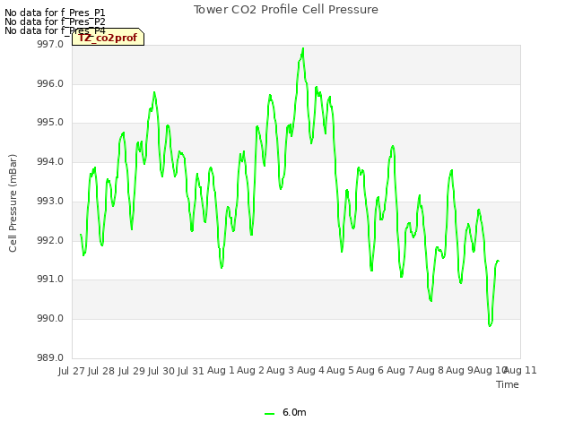 plot of Tower CO2 Profile Cell Pressure