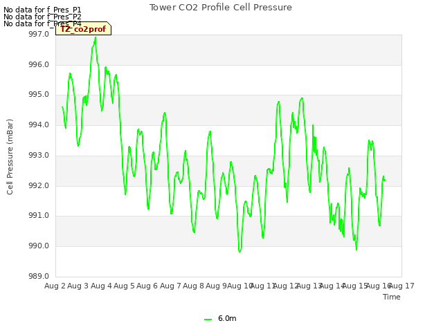 plot of Tower CO2 Profile Cell Pressure