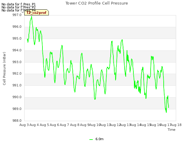 plot of Tower CO2 Profile Cell Pressure