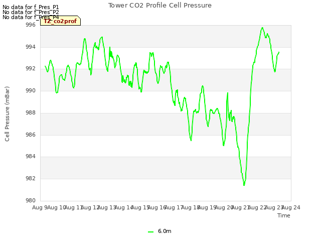 plot of Tower CO2 Profile Cell Pressure