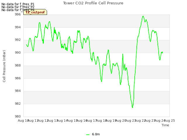 plot of Tower CO2 Profile Cell Pressure