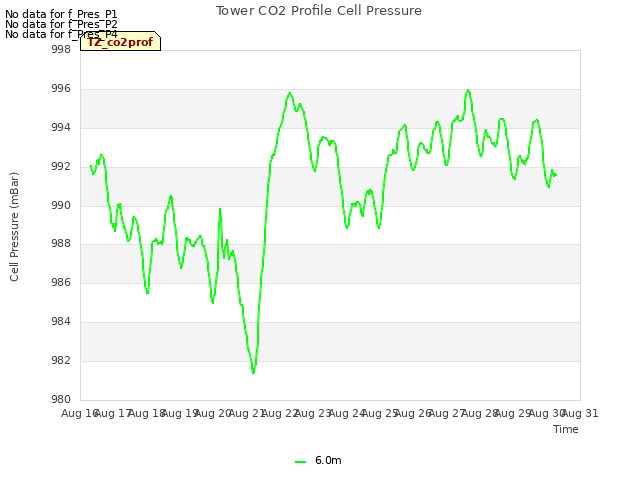 plot of Tower CO2 Profile Cell Pressure