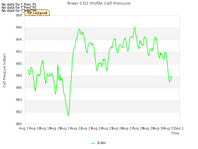 plot of Tower CO2 Profile Cell Pressure