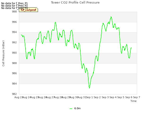 plot of Tower CO2 Profile Cell Pressure