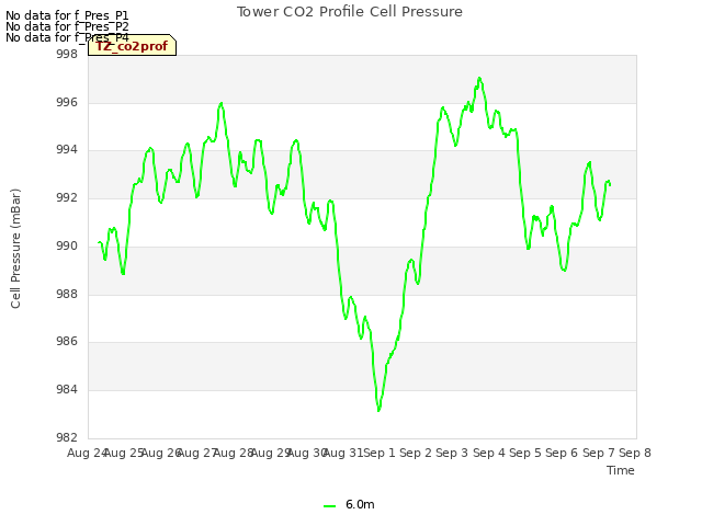 plot of Tower CO2 Profile Cell Pressure