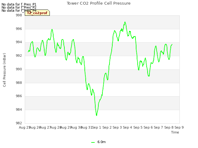 plot of Tower CO2 Profile Cell Pressure